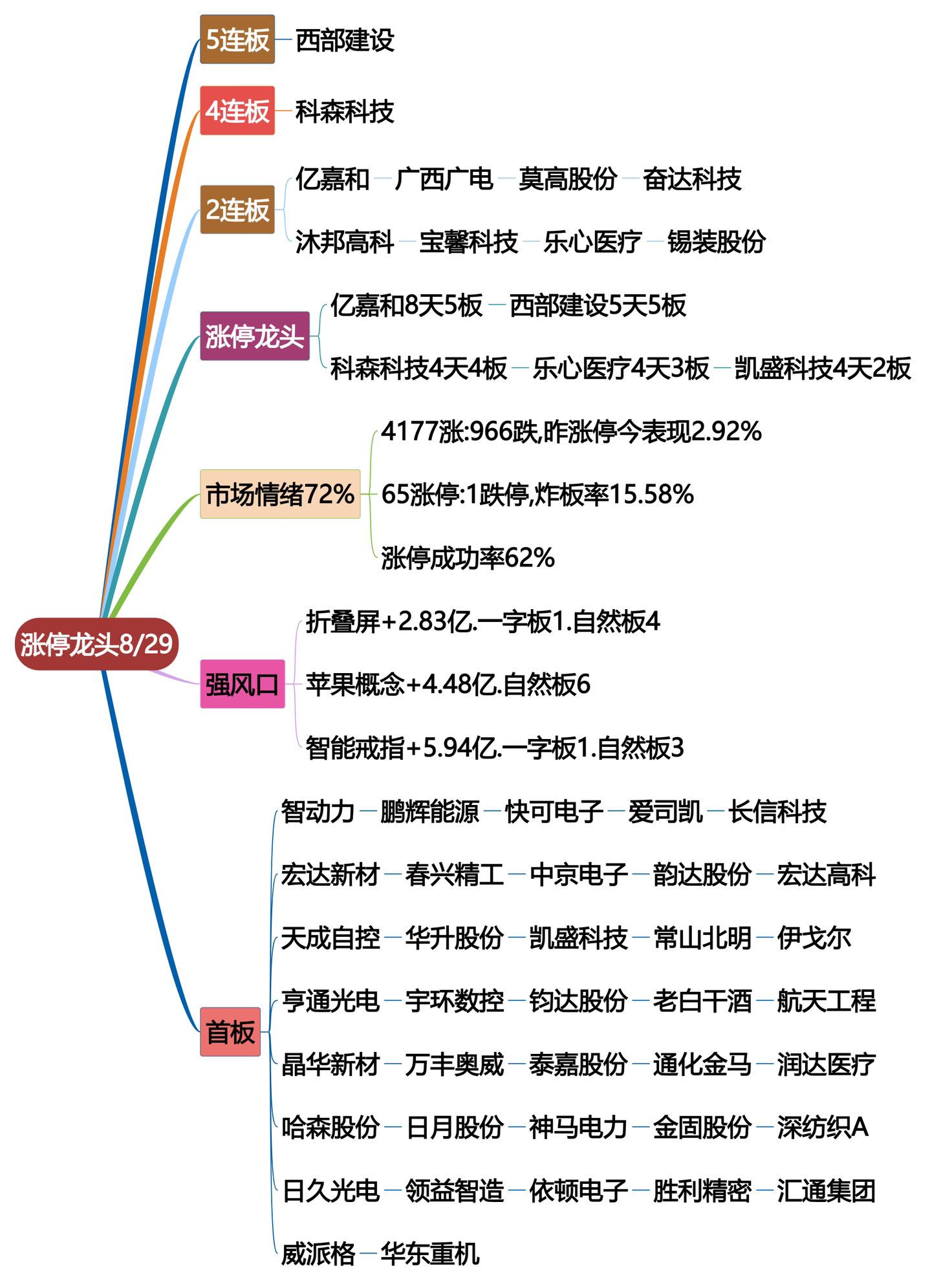 8月29日涨停龙头复盘！