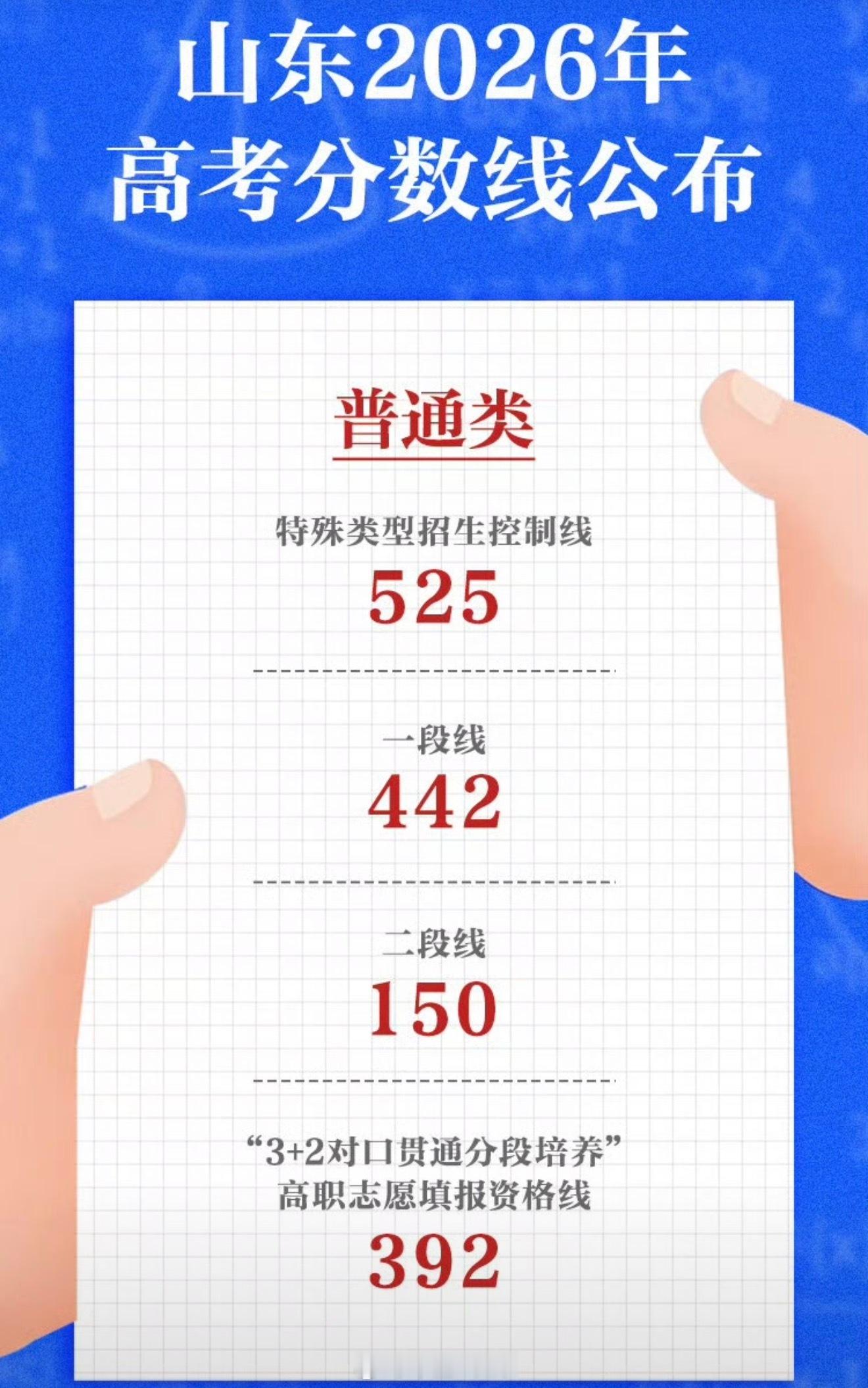 山东高考分数线特殊类型招生控制线525分，一段线442分，二段线150分。 其实