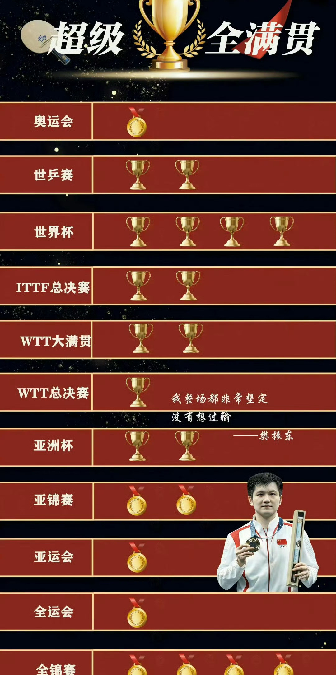 樊振东是首位超级金满贯得主 樊振东成为了首位集齐奥运会、世界锦标赛、国际乒联世界