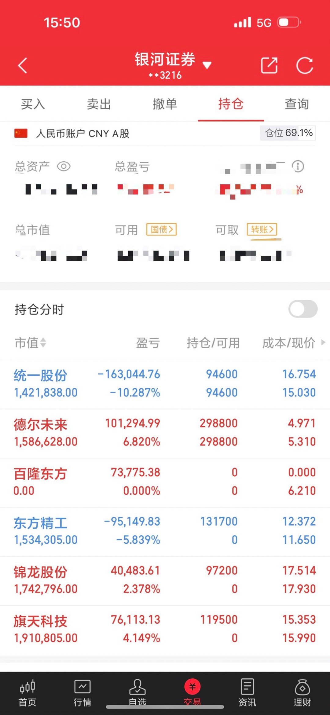 老朱收盘大家下午好，老朱又来了，给今天总结一下今天的判断。统一股份今天一天在调整