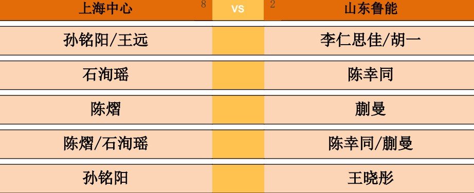 2026乒超常规赛雄安站女团单循环赛，上海中心vs山东鲁能对阵出炉。第一盘：孙铭