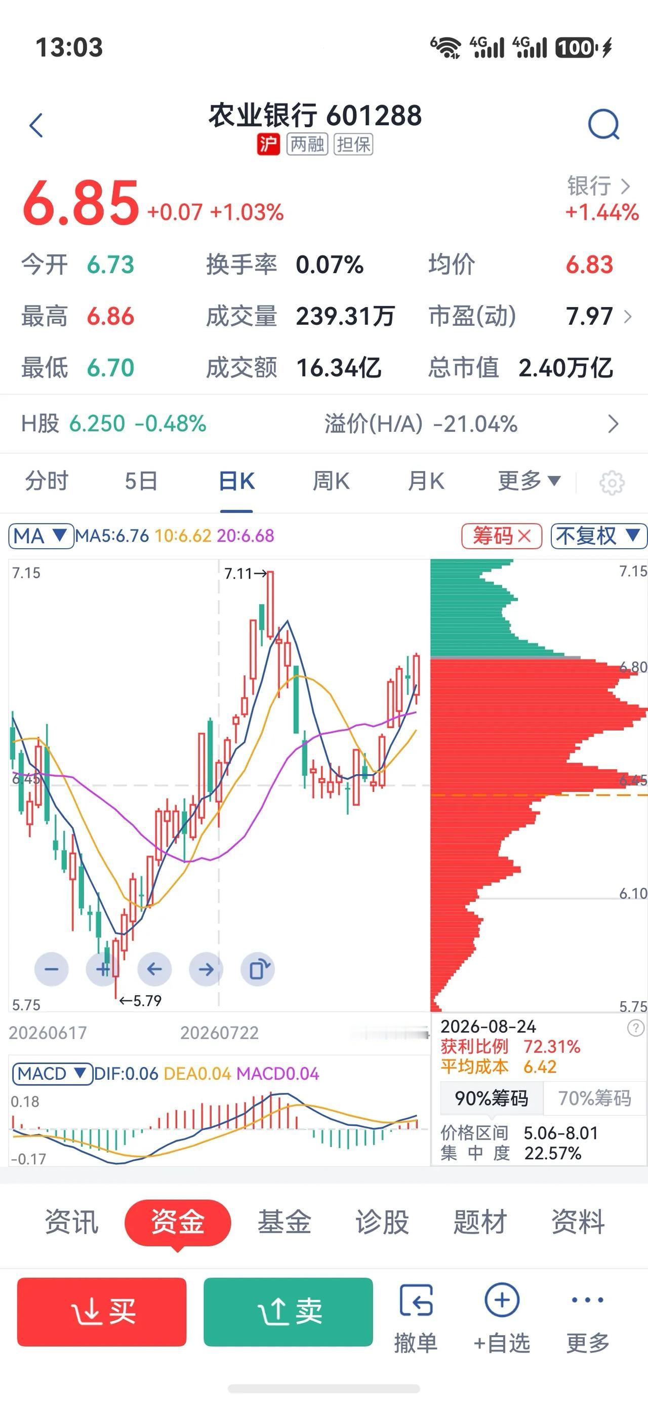 农业银行601288今日午盘股价6.85元，涨1.03%，今天最低回踩6.70就
