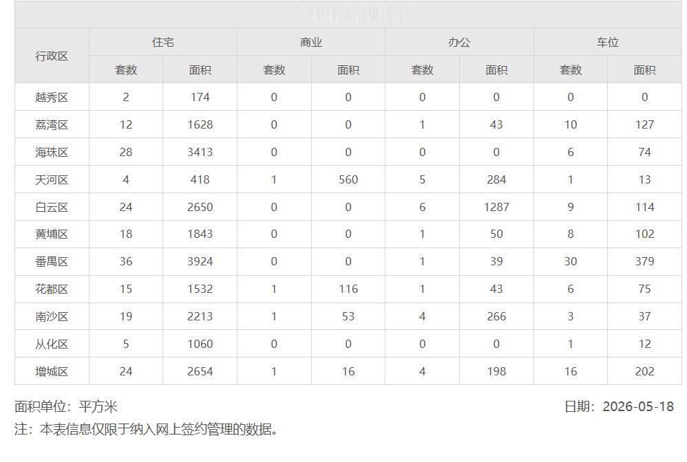 2026年5月18日，星期一，广州市新房住宅日网签量187套
2026年5月19