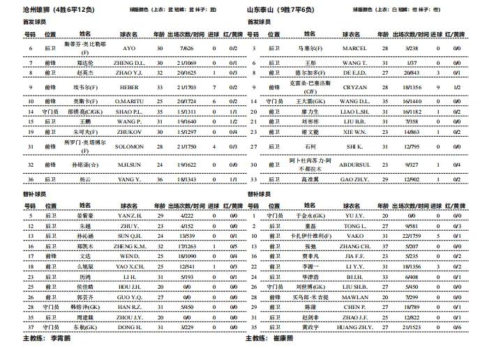 泰山队今天沧州对阵首发出炉：王彤、克雷桑、谢文能、阿卜杜肉苏力、高准翼、马赛尔、