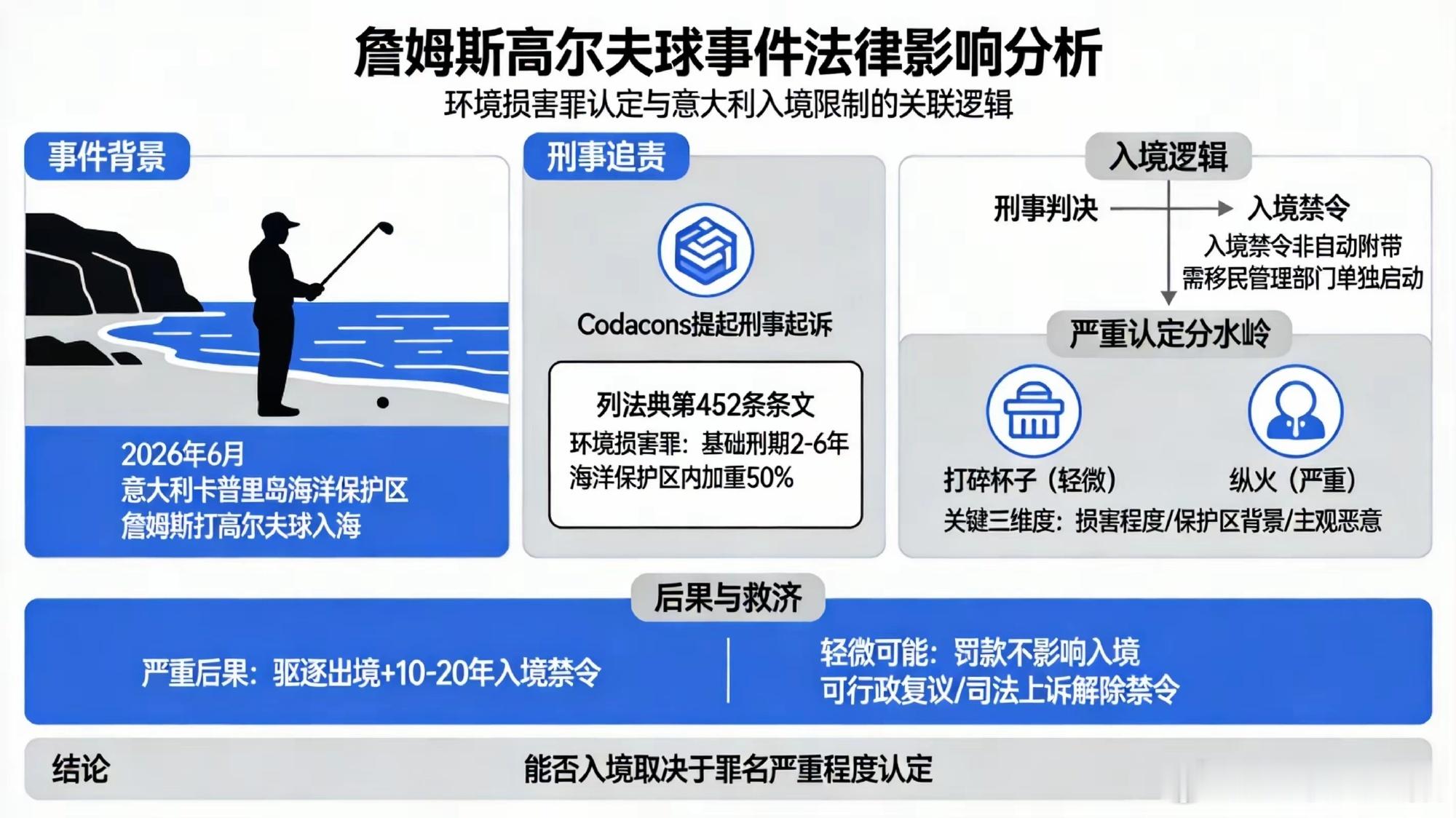 NBA球星勒布朗·詹姆斯近期在意大利卡普里岛度假时，将高尔夫球打入地中海的视频引