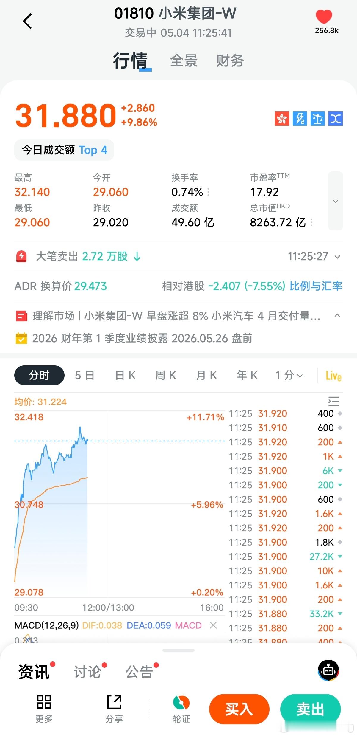 今天我米够支棱，大家节前都抄底了吗小米大涨超8%
