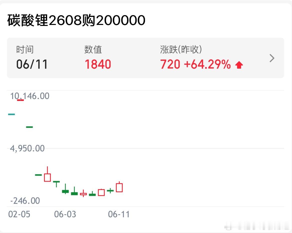 碳酸锂期权3天大涨150.67%碳酸锂3日累计上涨6.44%，带动碳酸锂2608