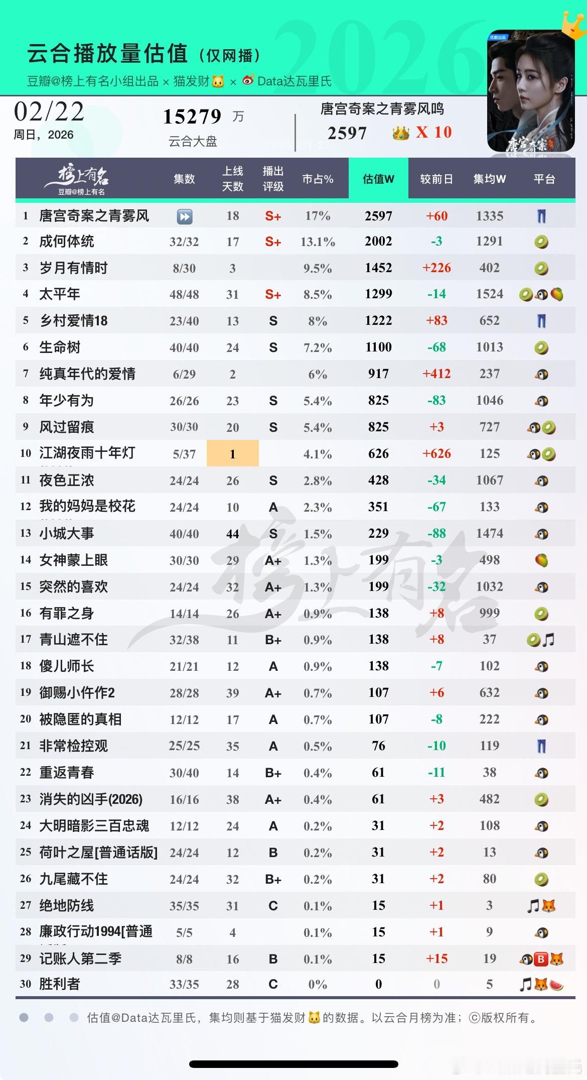 2.22云合估值1 唐宫奇案之青雾风鸣 ⏩     +60 超点完结集均1335