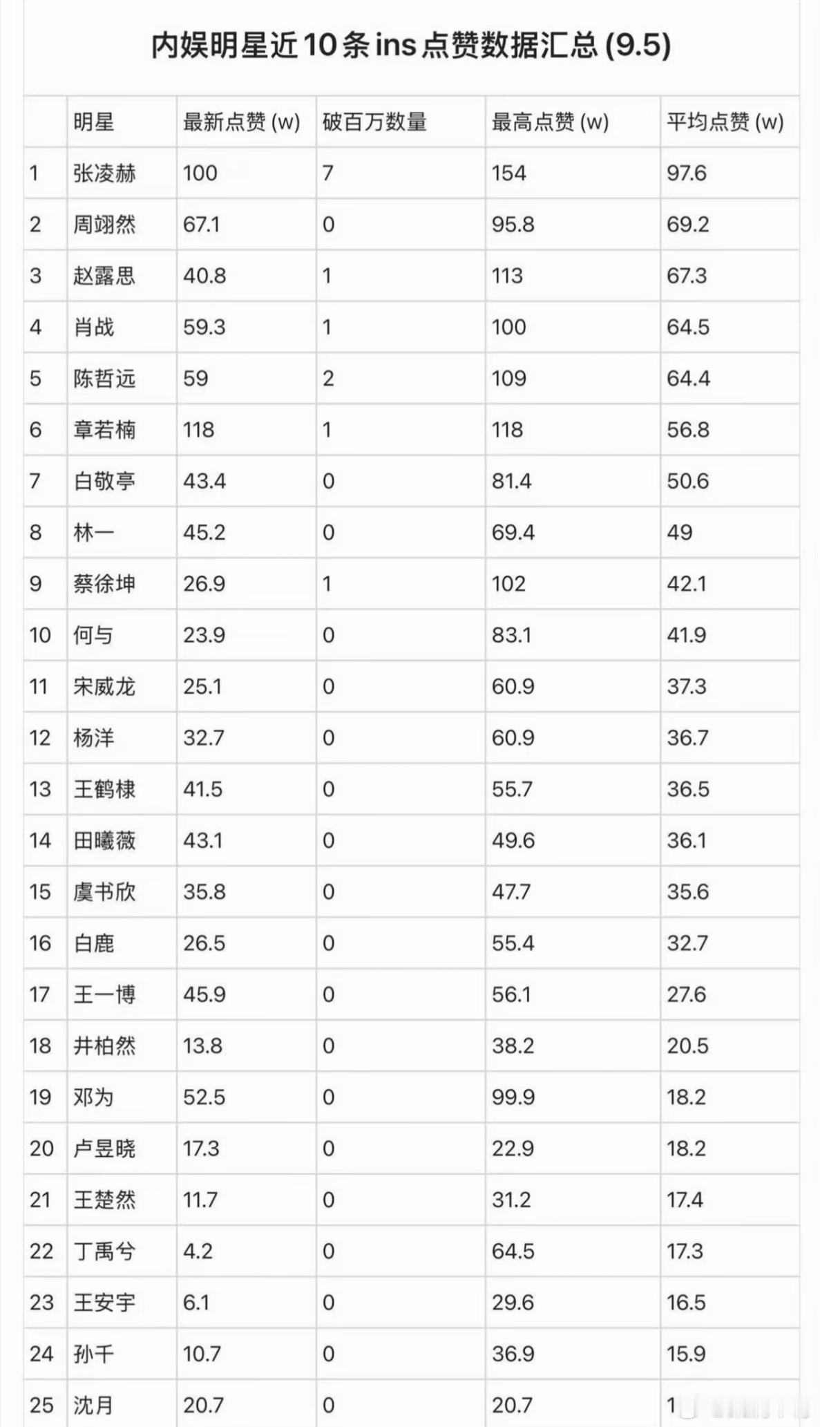 内娱明星近10条ins数据汇总 ​​​