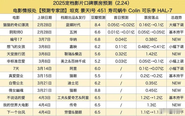 清明档虽然竞争激烈全加一起估计还比不上哪吒的票房产出 