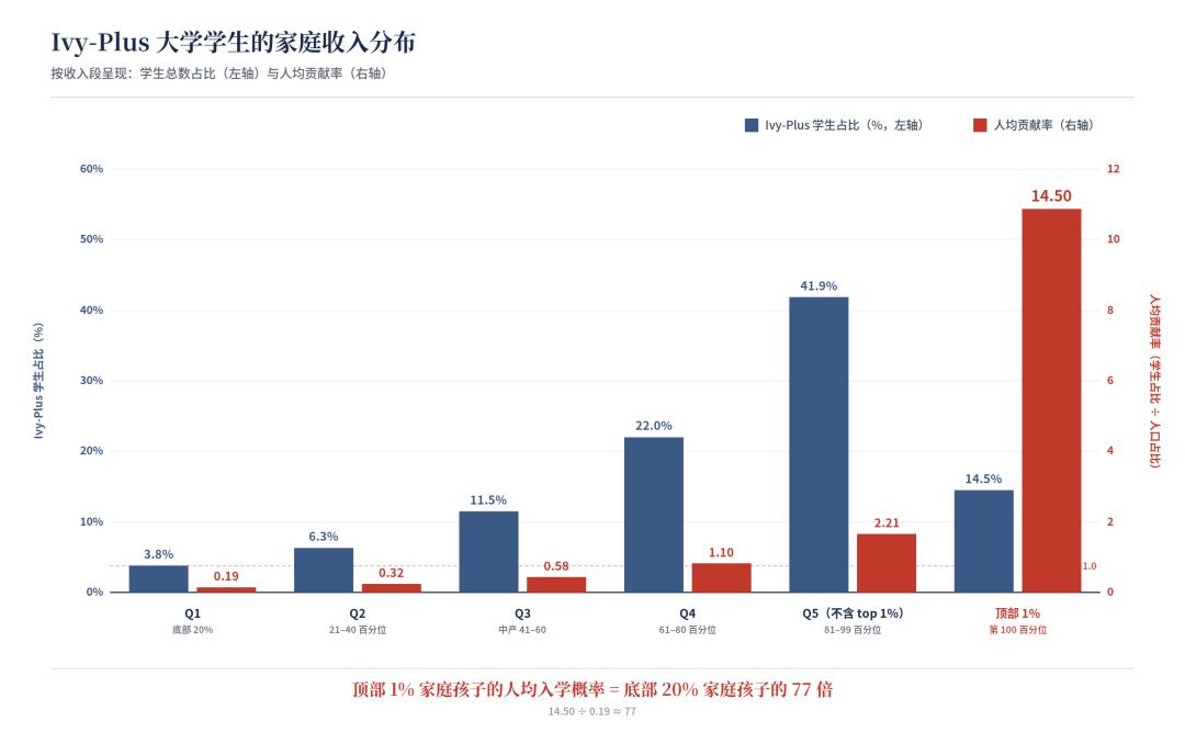 收入在头部1%的家庭的孩子被录取的机会是在底部20%家庭的77倍。频繁被一些专家