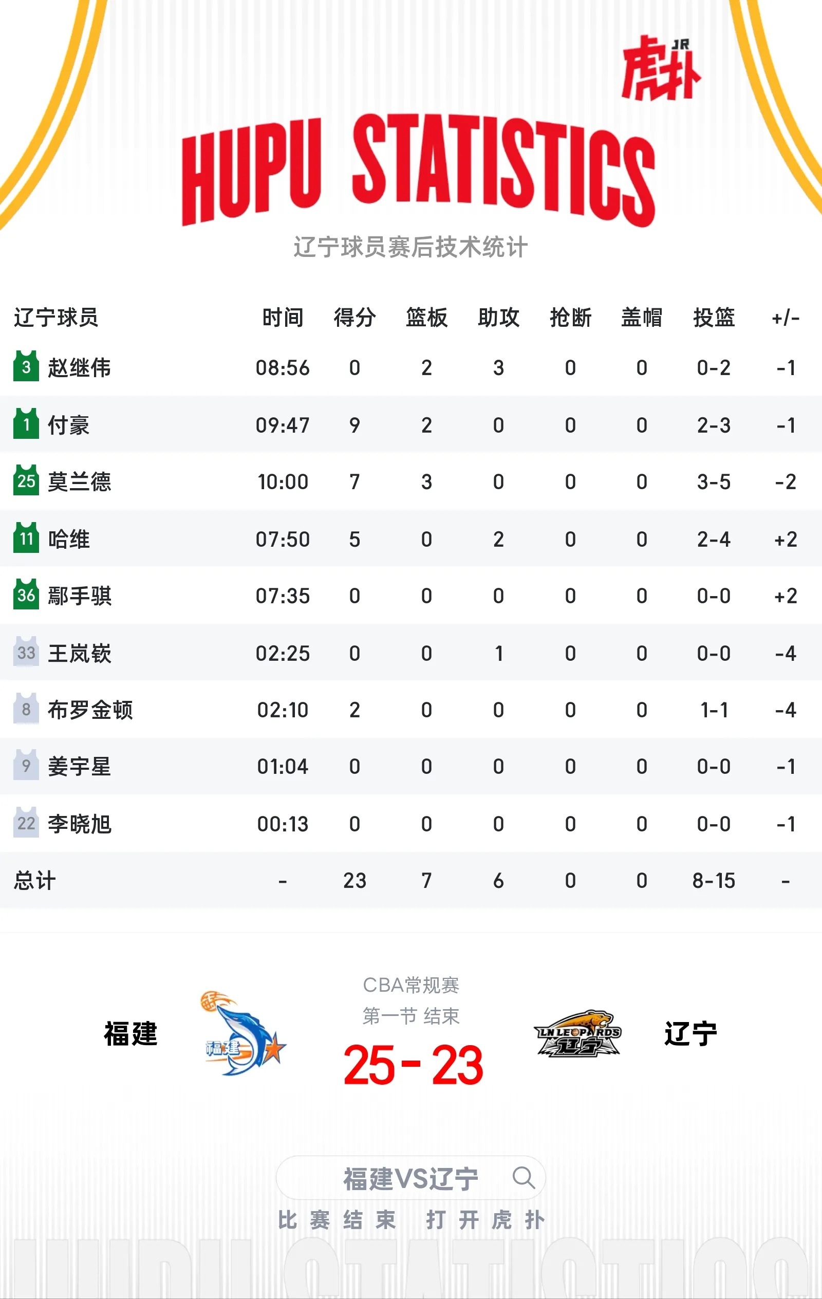 第一节比分，辽宁23-25福建，除了开局连续漏邹阳，其它还能接受。福建男篮vs辽