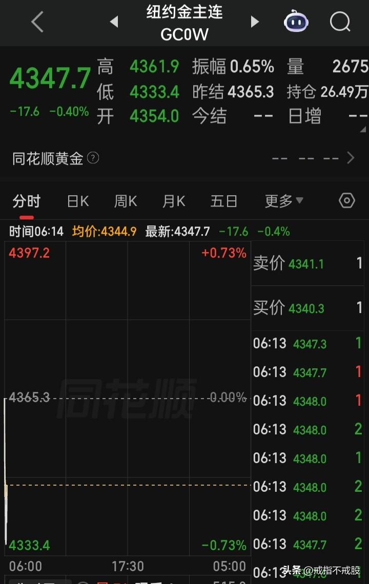 “黄金”在年内会打“4000保卫战”吗？