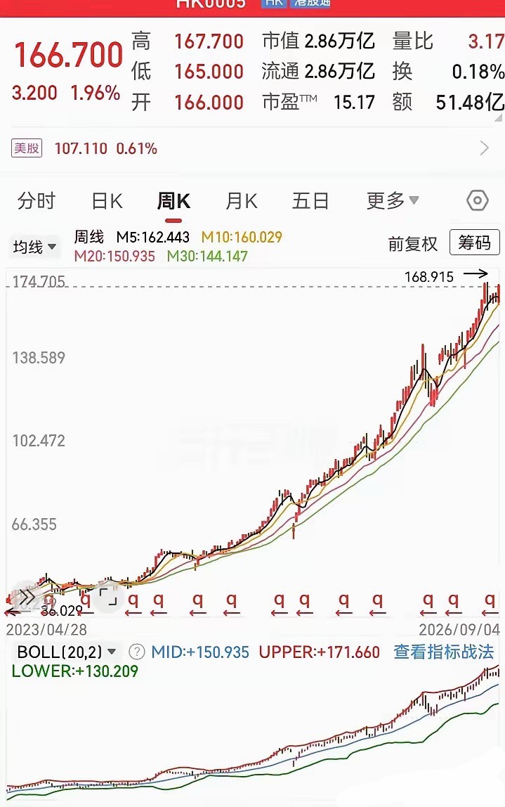 这走势真漂亮！沿着上行通道线，一路向上攀登。三年的时间，从30多块涨到了160多