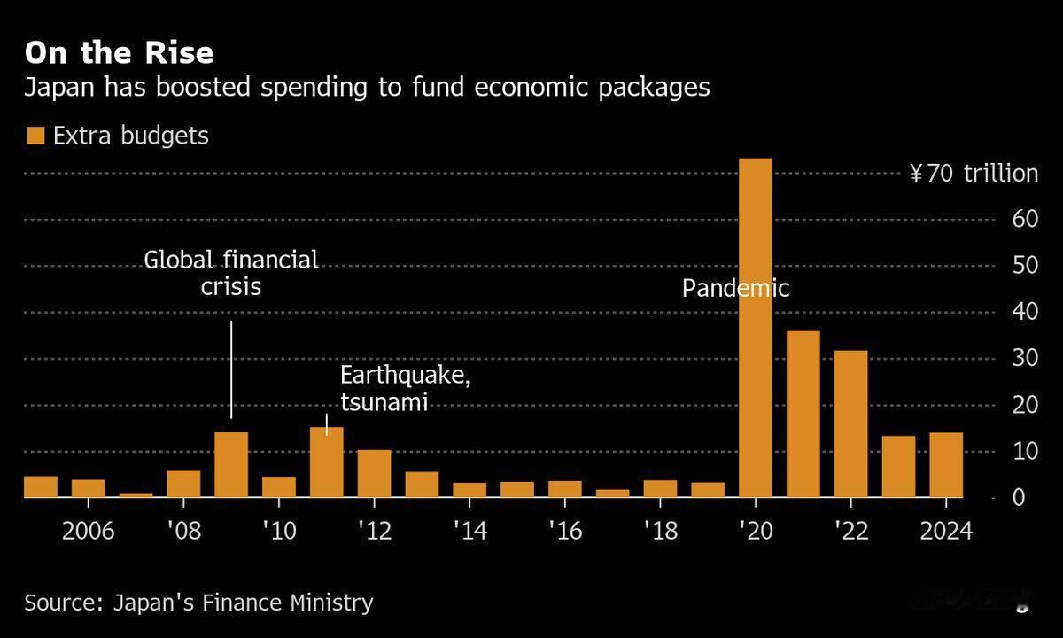 日本计划本财年编制更大规模的追加预算：媒体报道