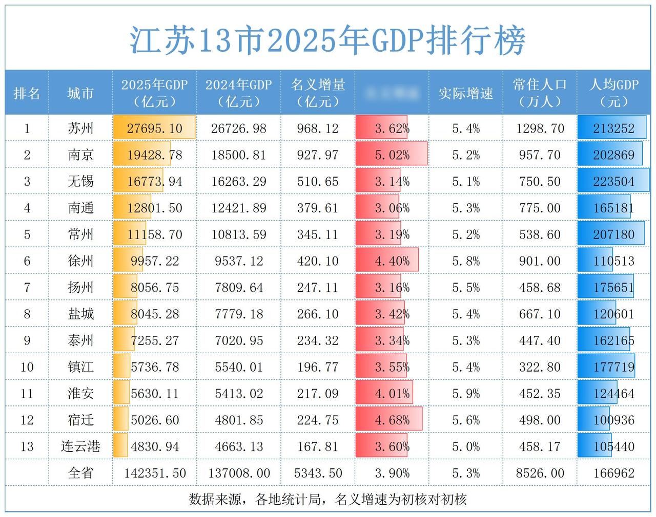 当我们江西在为2025年南昌GDP过了8000亿、赣州过了5000亿而沾沾自喜的