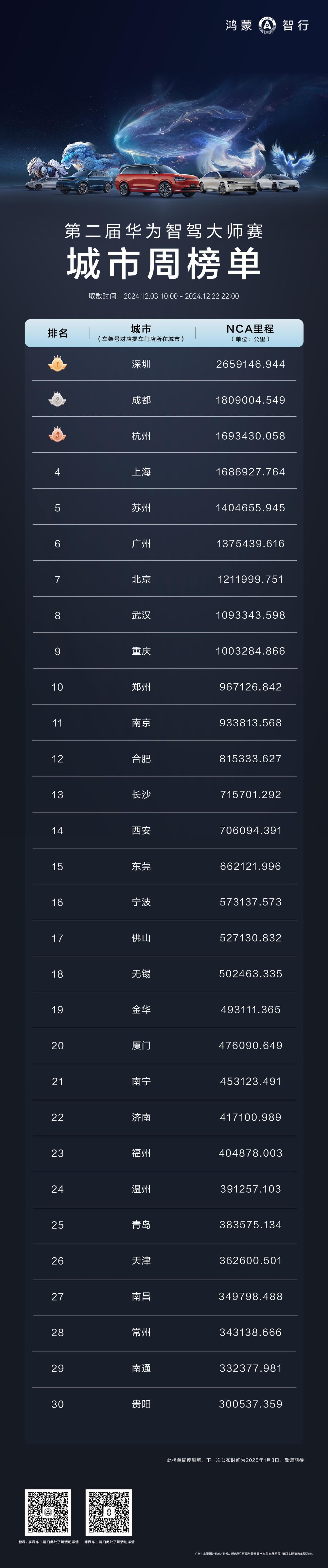 震惊车友圈！华为智驾ADS 3.0深得用户信赖
最近，华为智驾大师赛的赛场上热闹