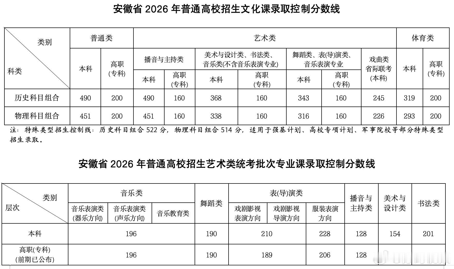 2026安徽分数线安徽高考查分大家考的怎么样？
