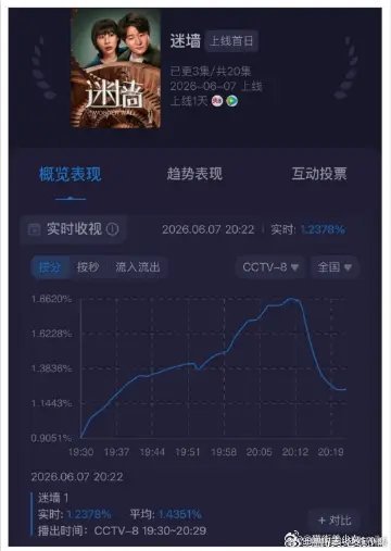 因为家业扑大了吧，🐏八倒三占二，今天任素汐《迷墙》一出来，第一集就秒了家业42