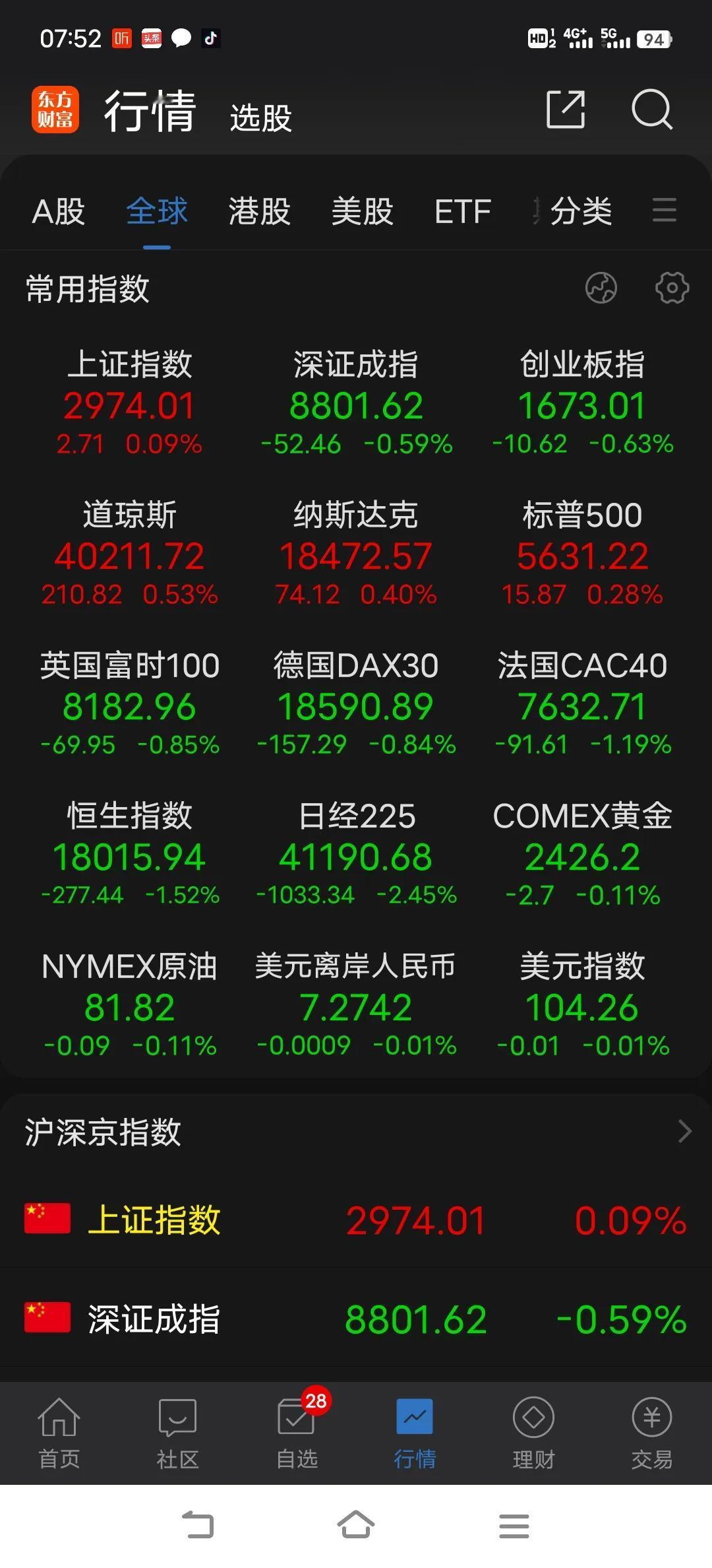昨天个股全线下跌是对经济数据不及预期的反应，沪指依靠权重力量小幅上涨，构筑技术形
