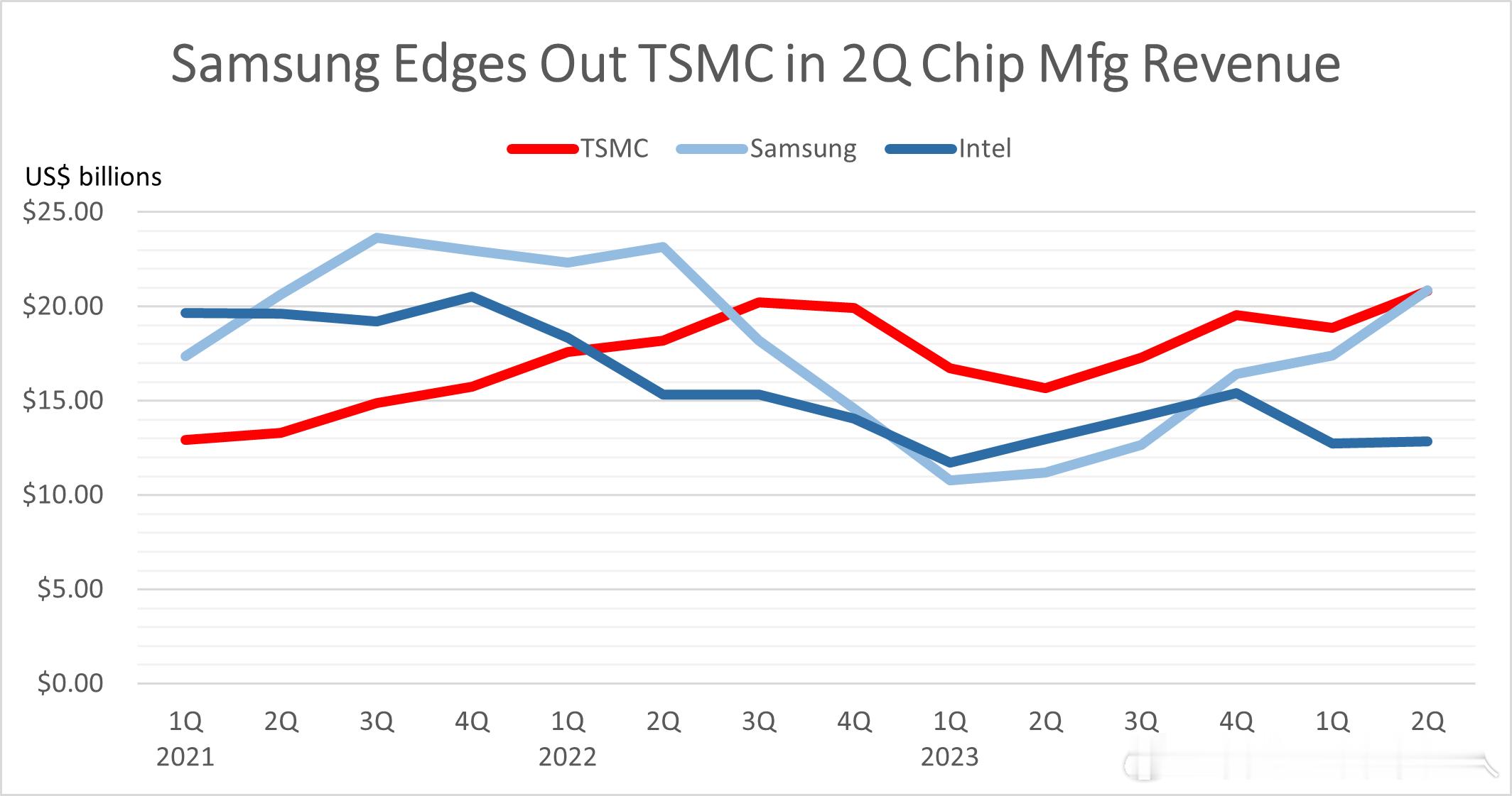 2024年第2季度全球三大芯片制造商营收:三星芯片部门：208.4亿美元台积电：
