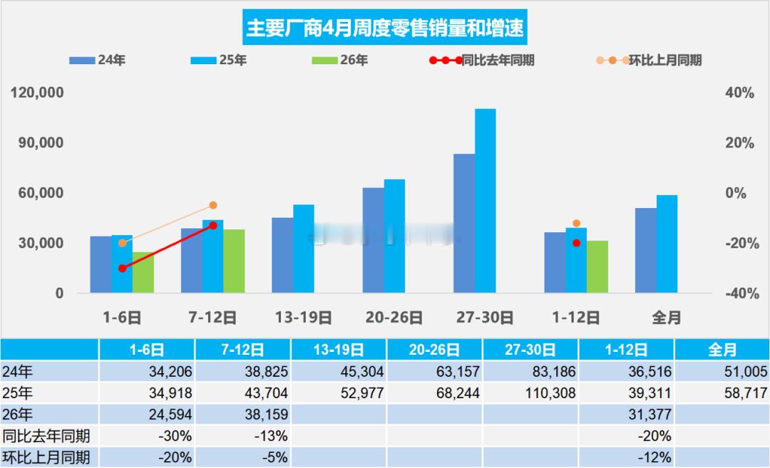 感受一下寒冷4月第一周全国乘用车市场日均零售2.5万辆，同比去年4月同期下降30