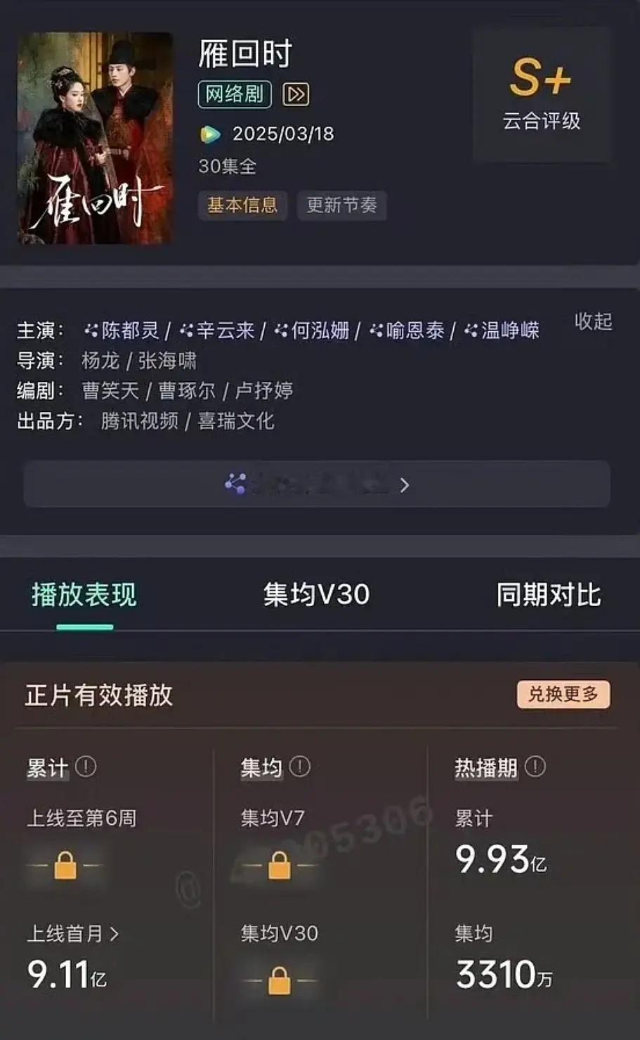 雁回时热播期结束，🐧中评级的剧，拉新进了前15，最终集均3310万。酷云395