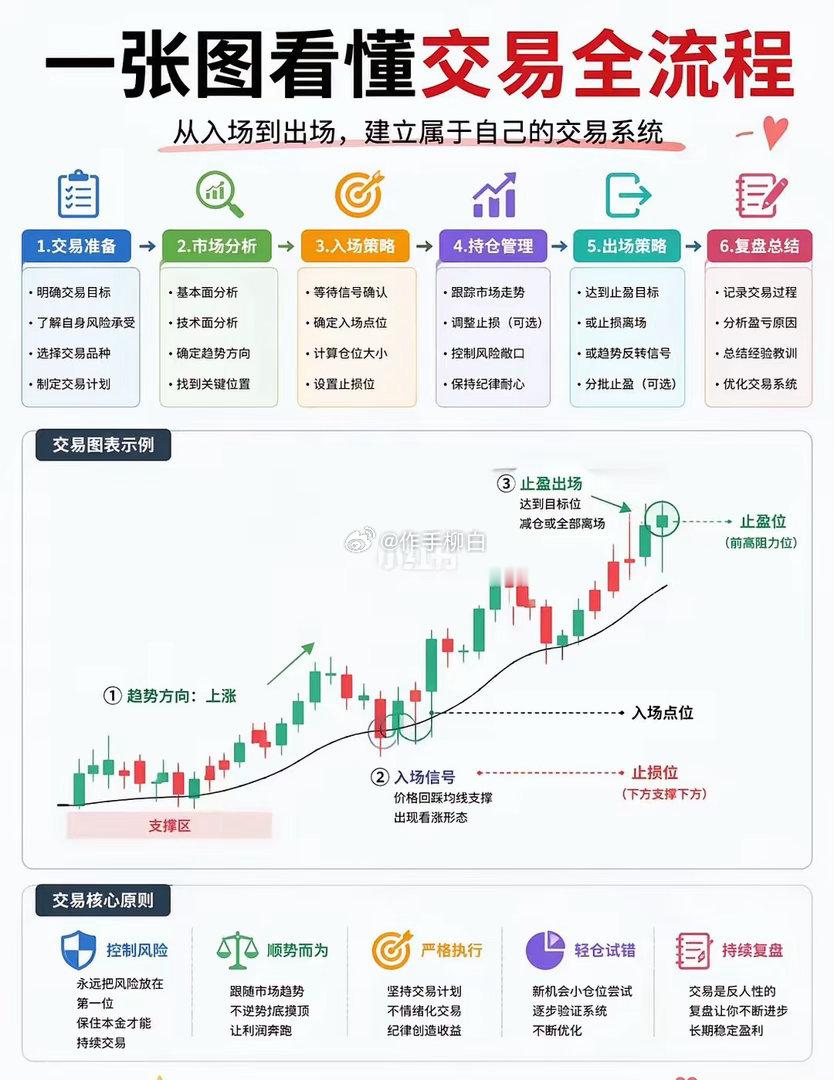 交易全流程拆解｜从入场到出场，一套完整系统 
