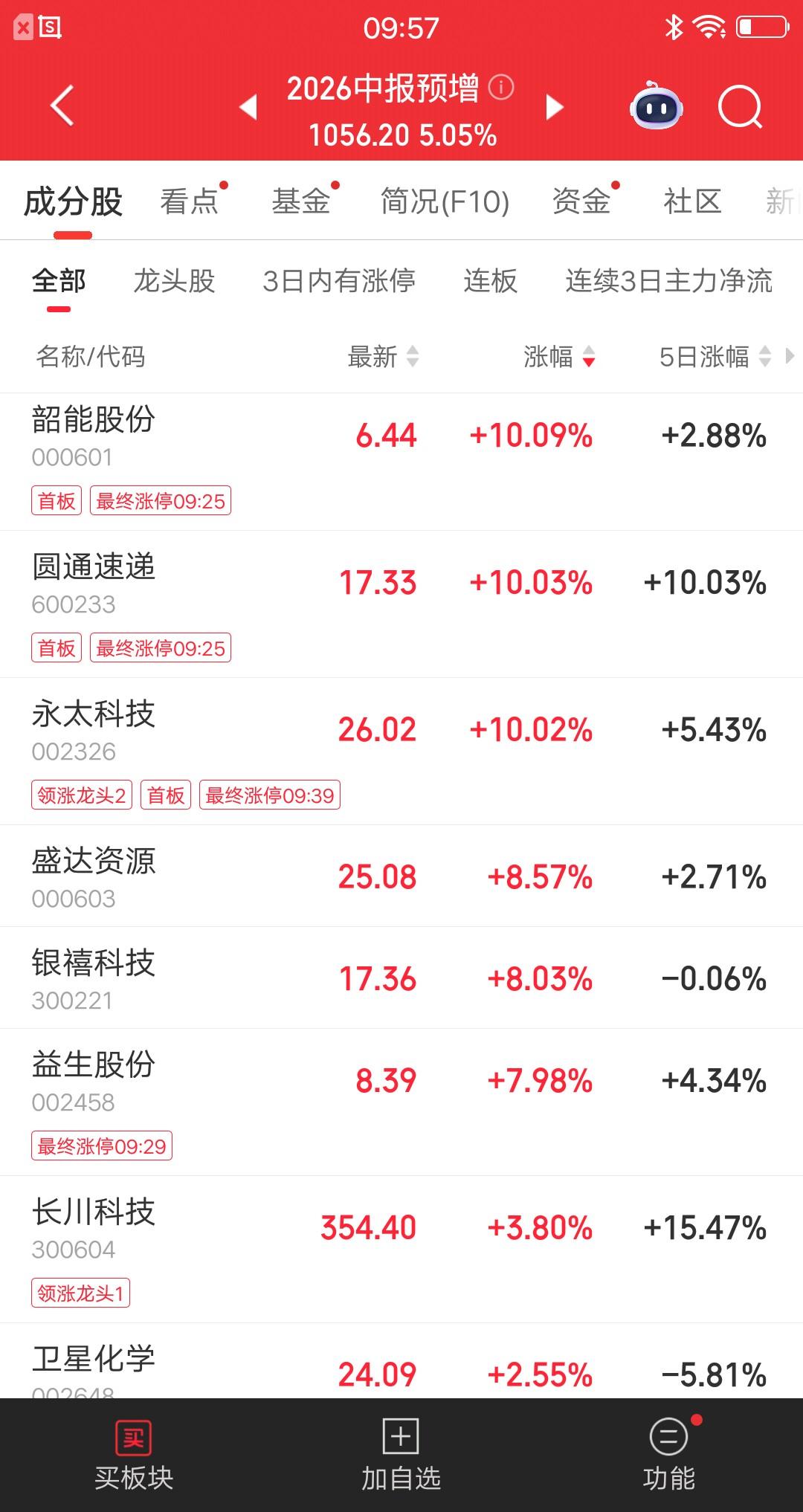 中报行情已经开启，能否接棒科技，成为市场新的主线。今天2026中报预增板块大涨近