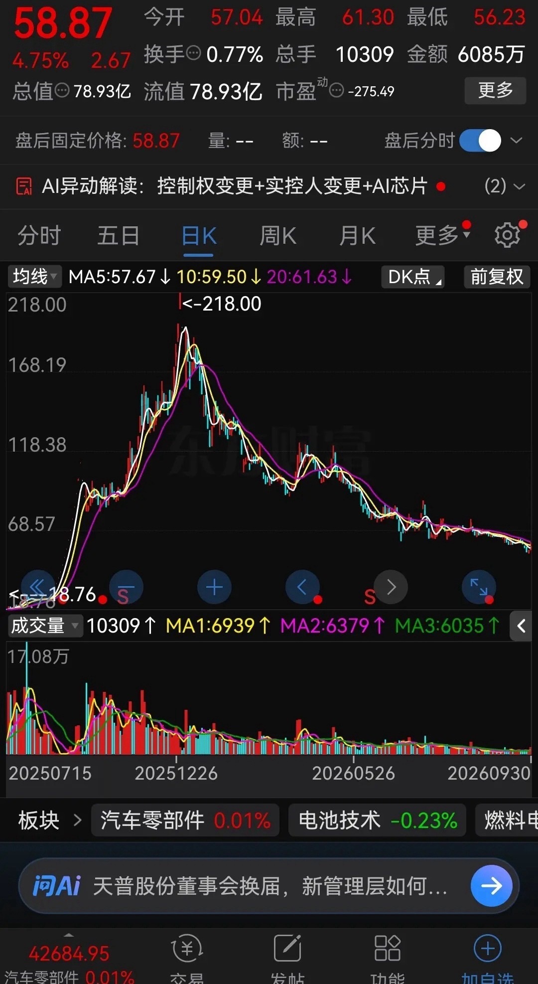 去年最牛的股票，今年变成了最熊的股票！去年的大妖股，靠实控人变更+AI芯片预期，