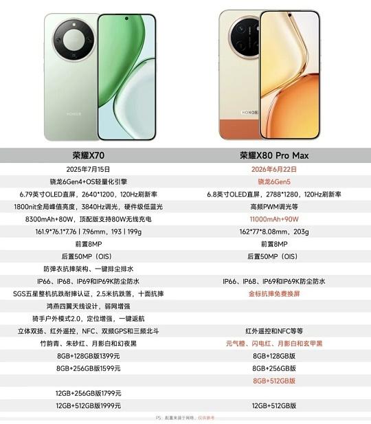 荣耀X80 Pro Max是真能把实用主义玩到极致的“水桶机”，它完全改写了千元