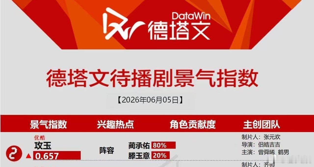 曾舜晞一人撑起全剧热度曾舜晞这才叫真正的一番扛剧剧集官宣收获不俗榜单排名，蔺承佑