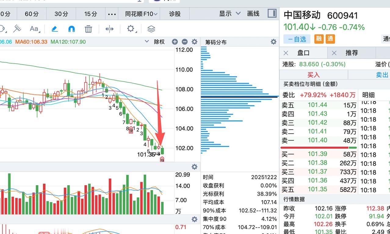 进了半仓中国移不动，101.41，价格还算友好，在这个价格下，股息率对比电不信，