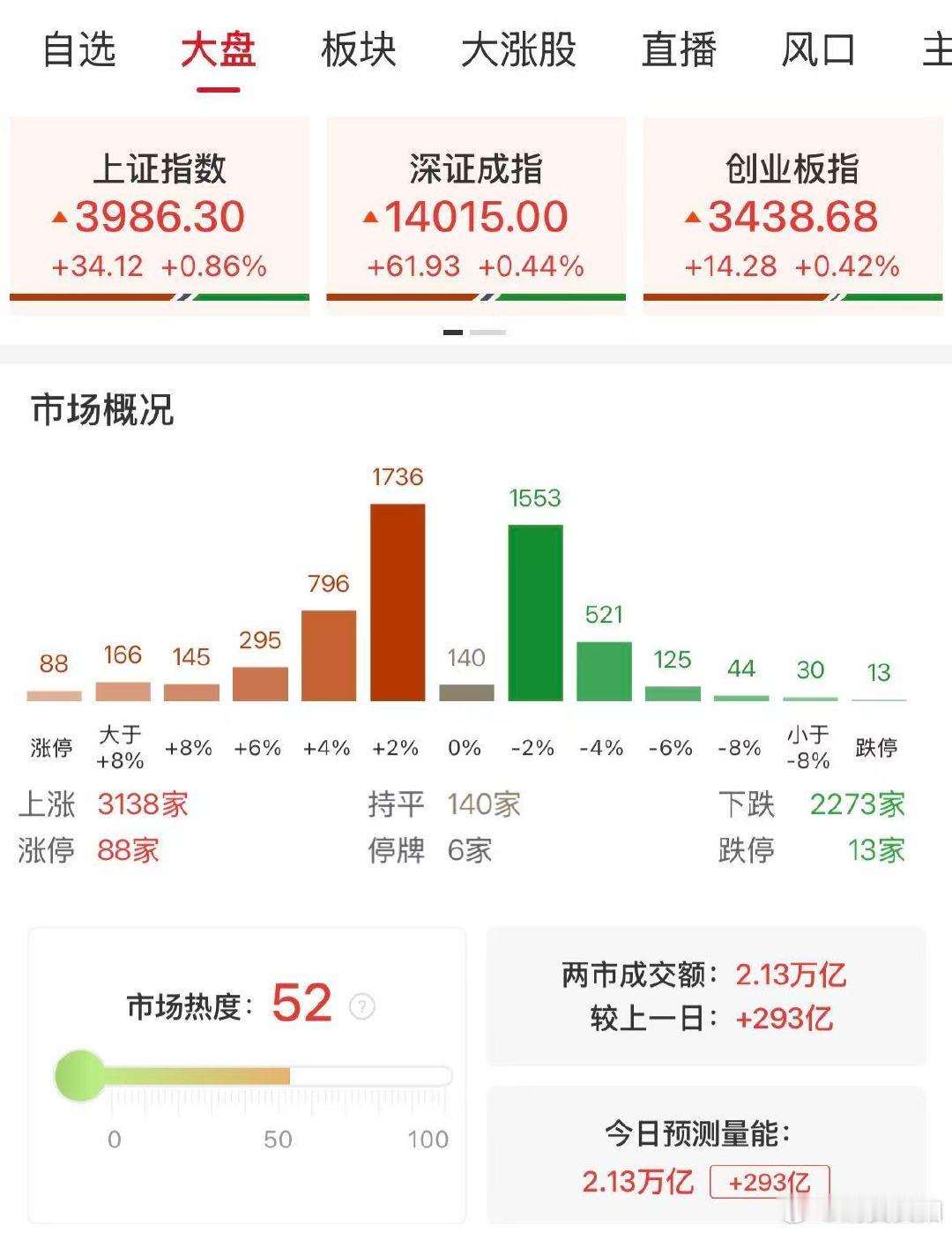 【A股八月收官】超3100股上涨 8月31日，大指数本月集体收涨，中证2000指