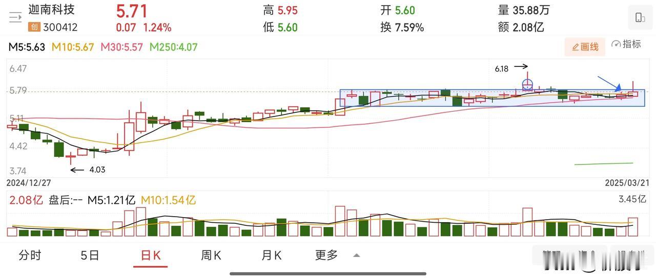 急跌！找错杀股票，早盘还强势的股票优先加自选股跟踪。
近期持续缩量震荡，空间一直