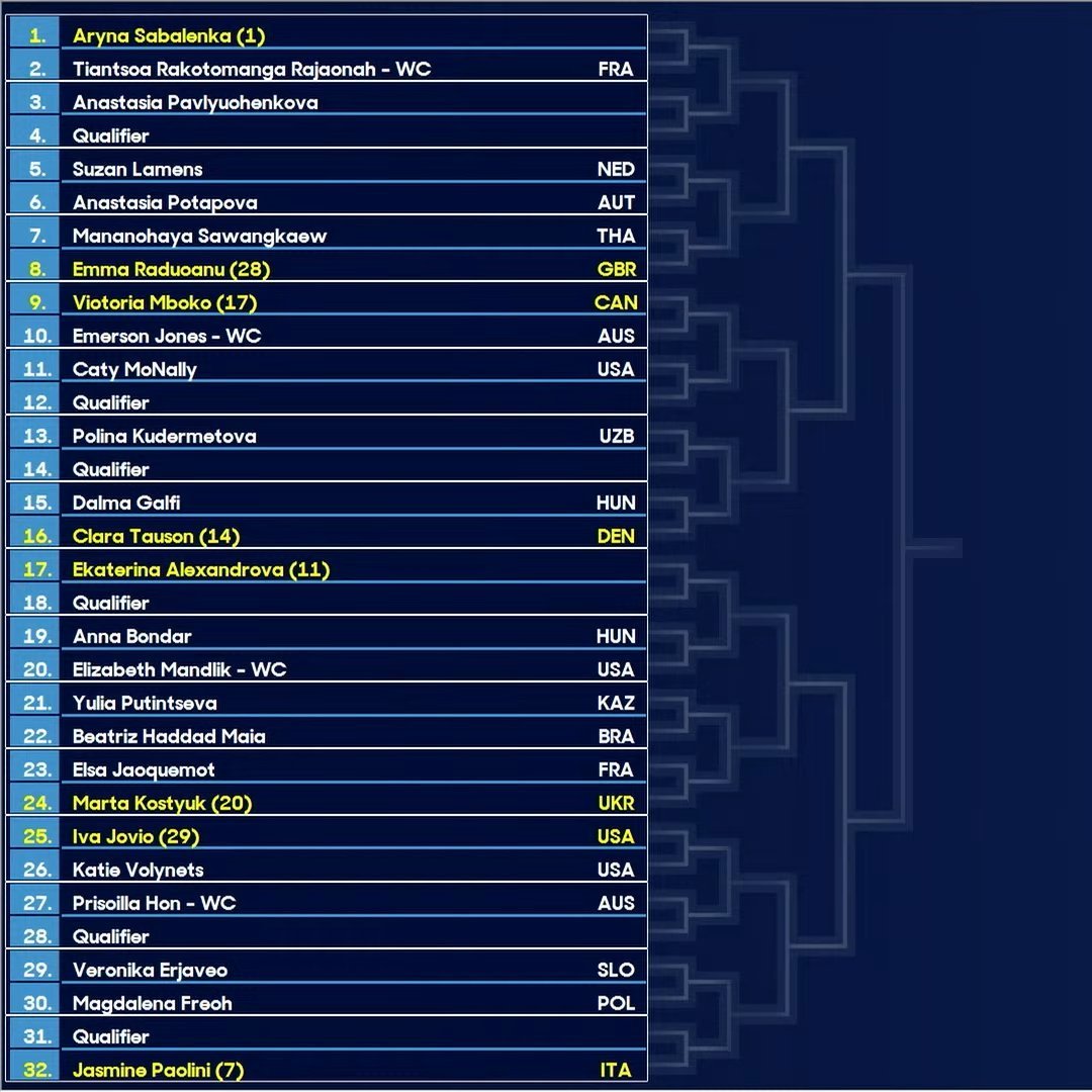 2026澳网女单抽签落定！种子选手分区看点十足，萨巴伦卡、斯瓦泰克等名将各守半区