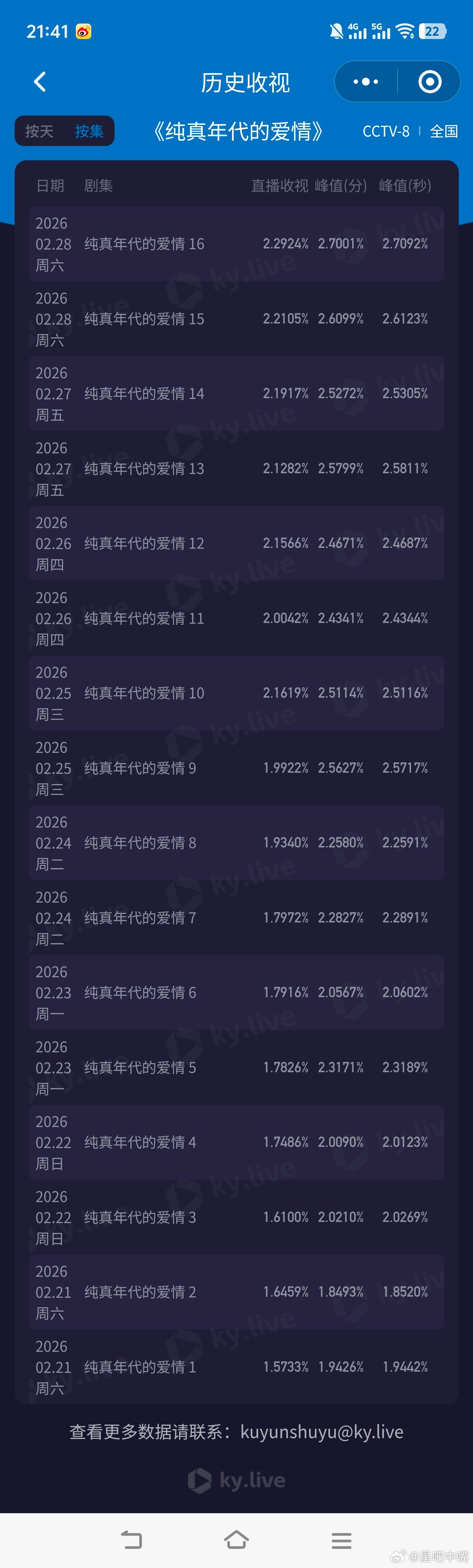 陈飞宇孙千换了情头纯真年代的爱情 收视再创新高！cvb集均1.9很稳好嘛！今晚峰