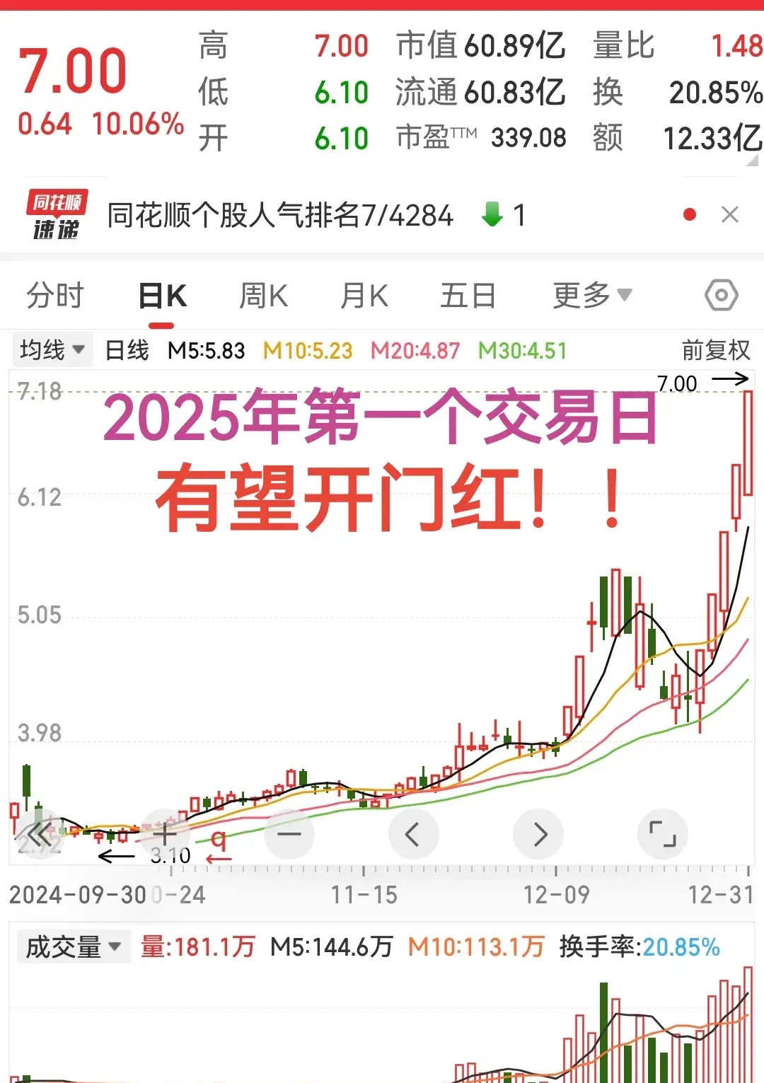 明天股市要迎来首个交易日了，虽然昨天跌幅不小，但明天有望实现开门红！！！理由如下