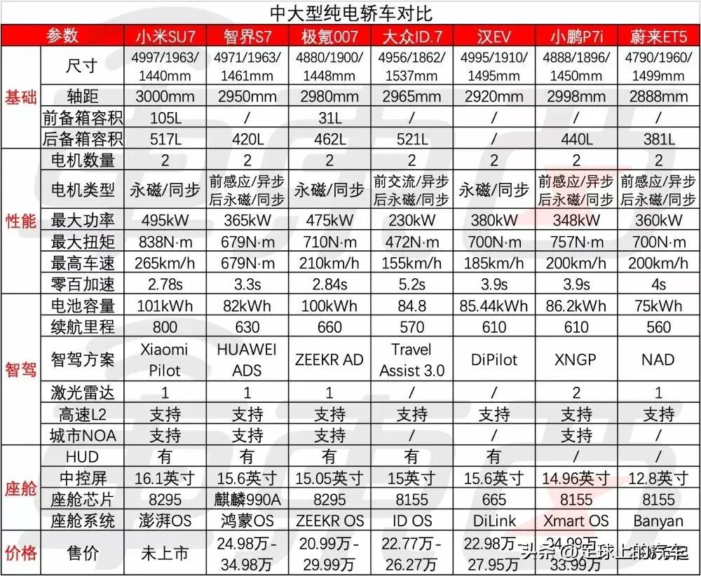 #小米的造车能成功吗?#随着新能源玩家纷纷布局中型纯电轿车市场，伴随着价格战、技
