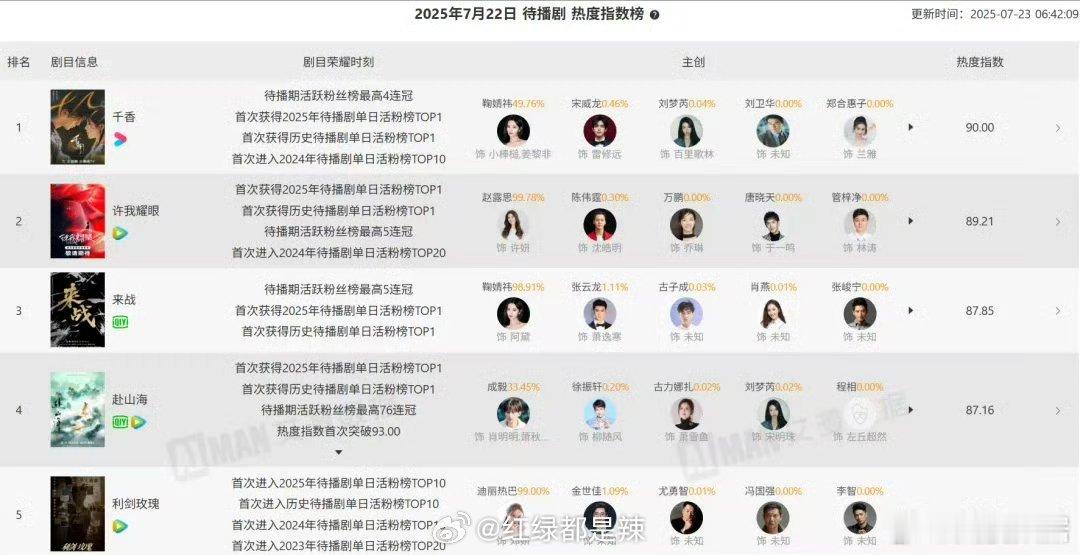 待播剧热度指数榜 ​​​