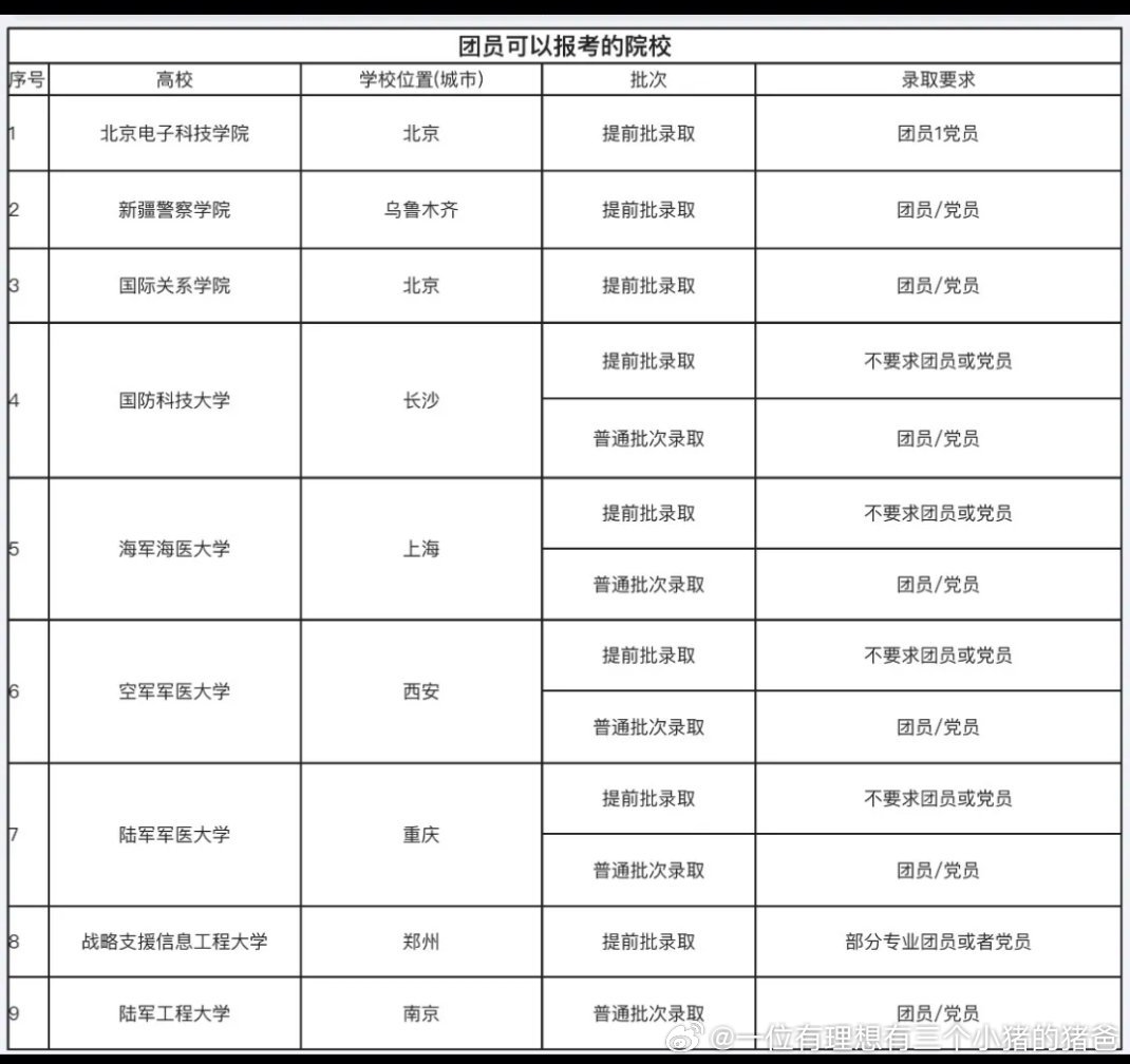 部分只有团员才能报考的院校。高考选政治的，初中务必要入团。 