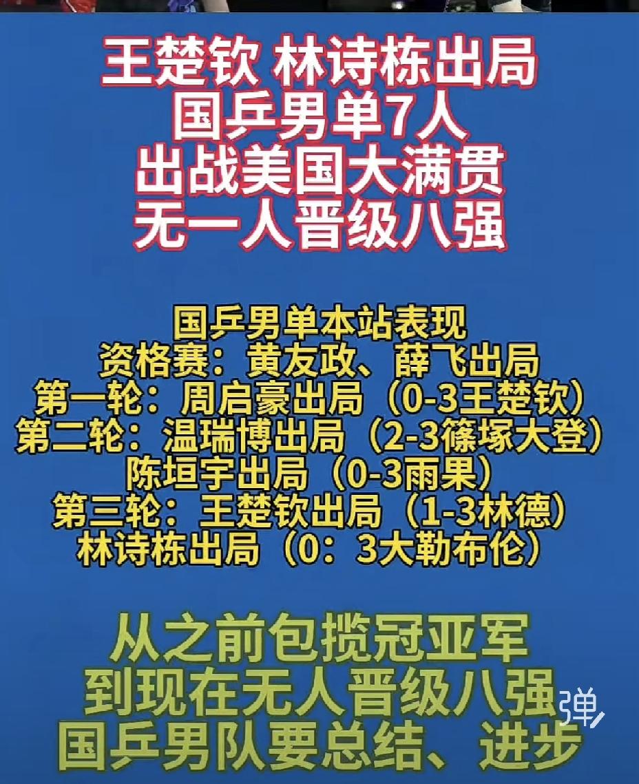 国兵在美国大满贯赛，在王楚钦和林诗栋相继出局，已经无一进入八强～

这在国乒历史