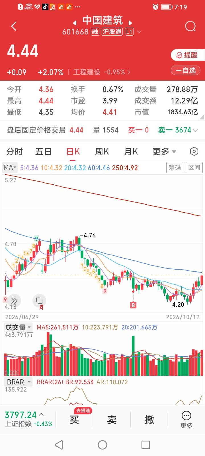 什么情况？中国建筑今天为何逆势逆板块上涨？
中国建筑收盘逆势上涨2.07%，奇怪