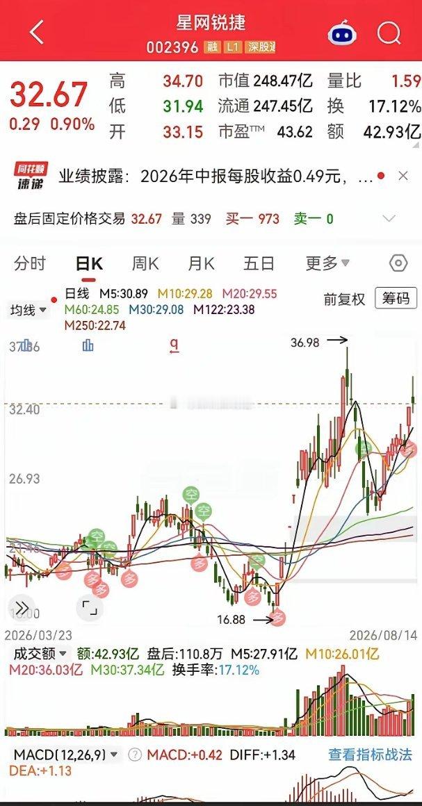大A是一个神奇的市场是中小板给的估值低了呢，还是创业板给的估值高了呢[机智]00