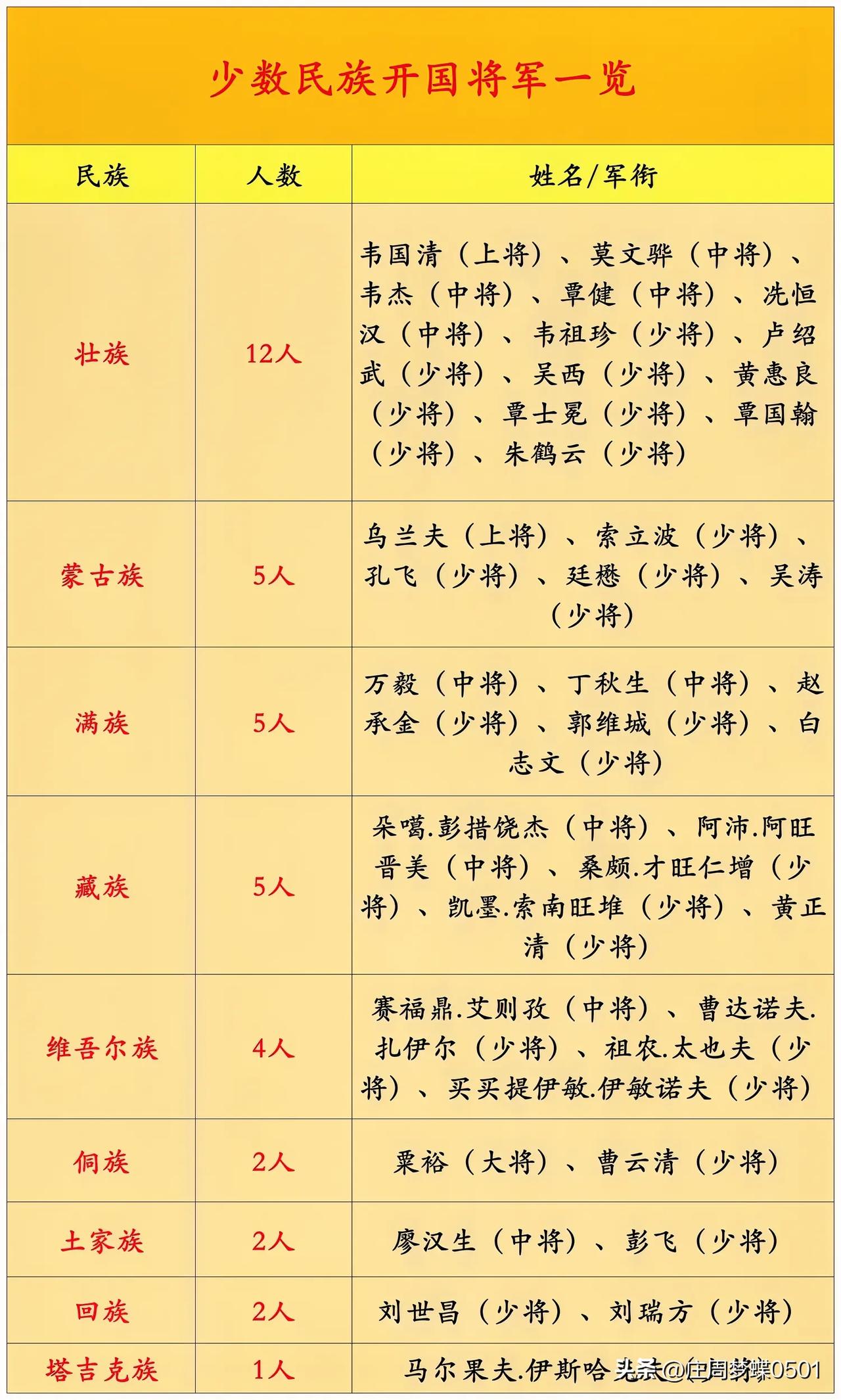 38位少数民族开国将军一览