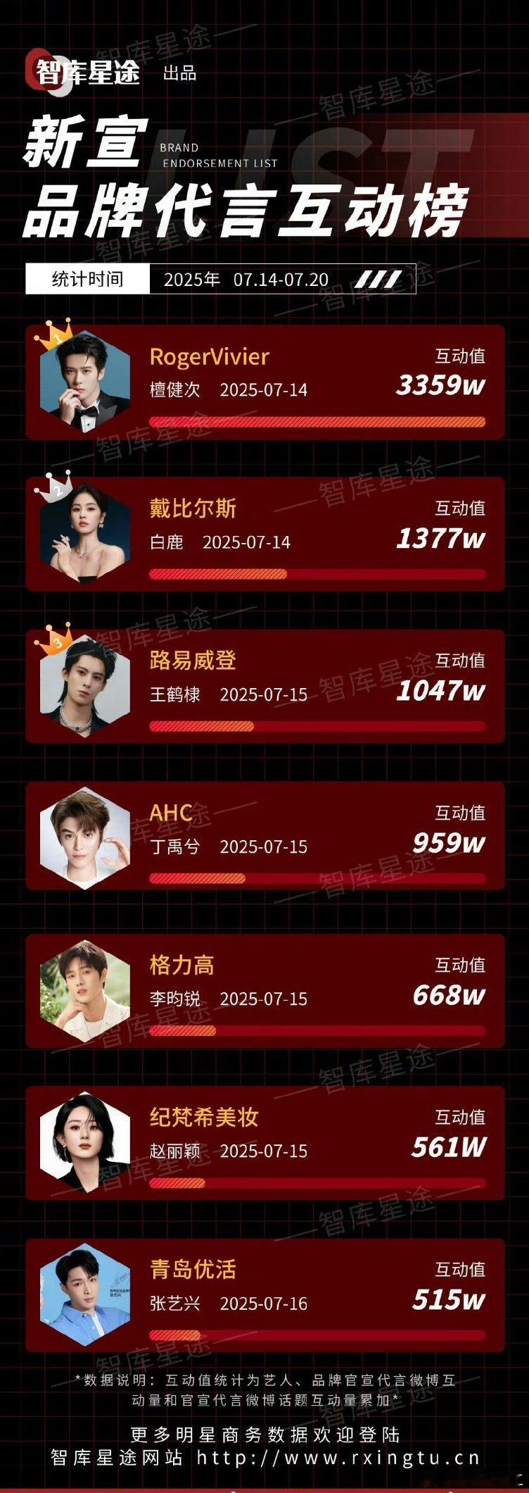 智库星途上周新宣代言互动榜，檀健次RogerVivier大断层第一☝🏻 ​​​