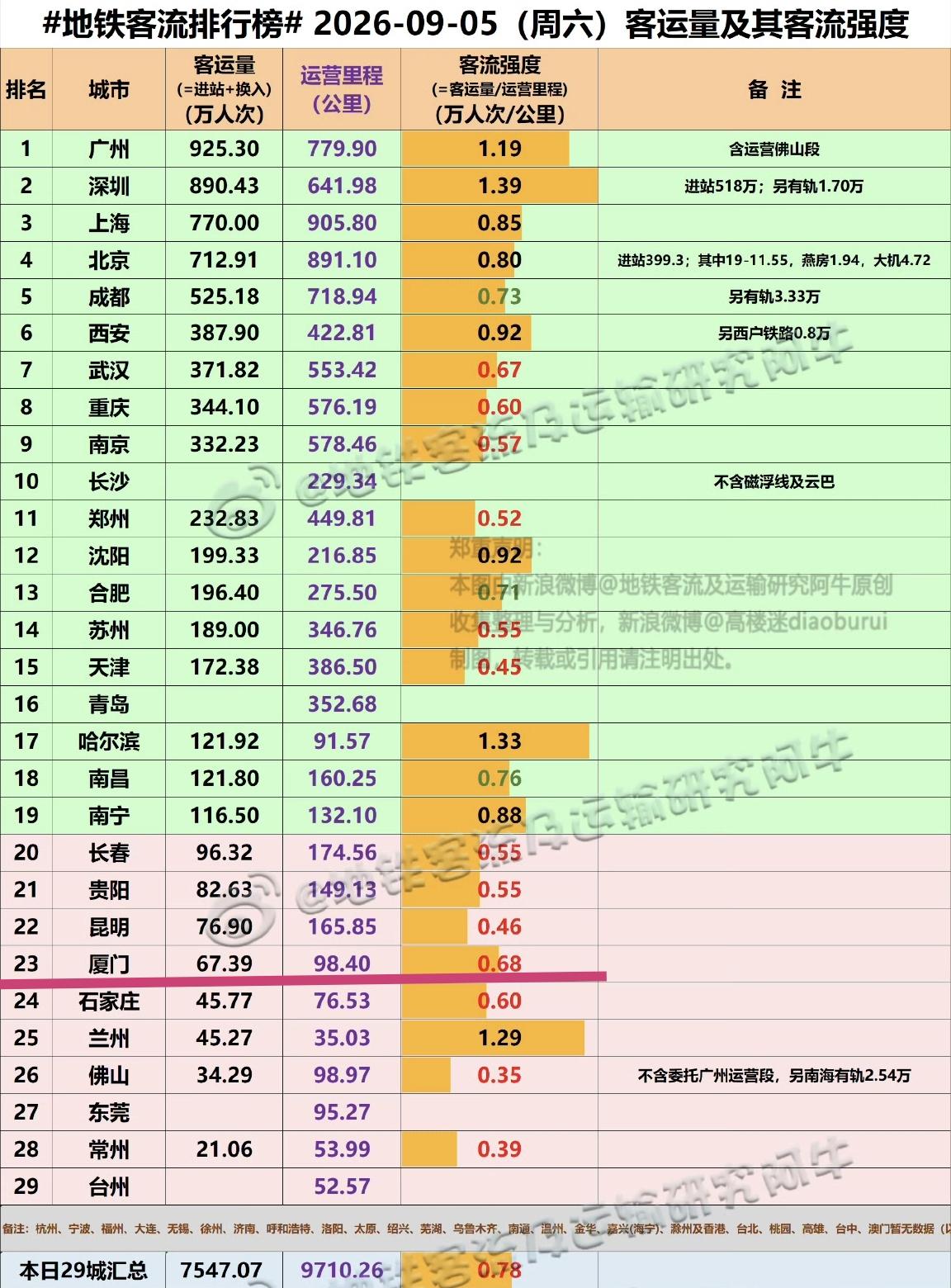 【9月5日（周六），厦门地铁客流67.39万人次，客强未上及格线】

9月开学后