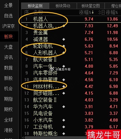 昨天，证J会宣布同意宇树科技IPO注册，带动今天机“植物人”涨幅榜第一！