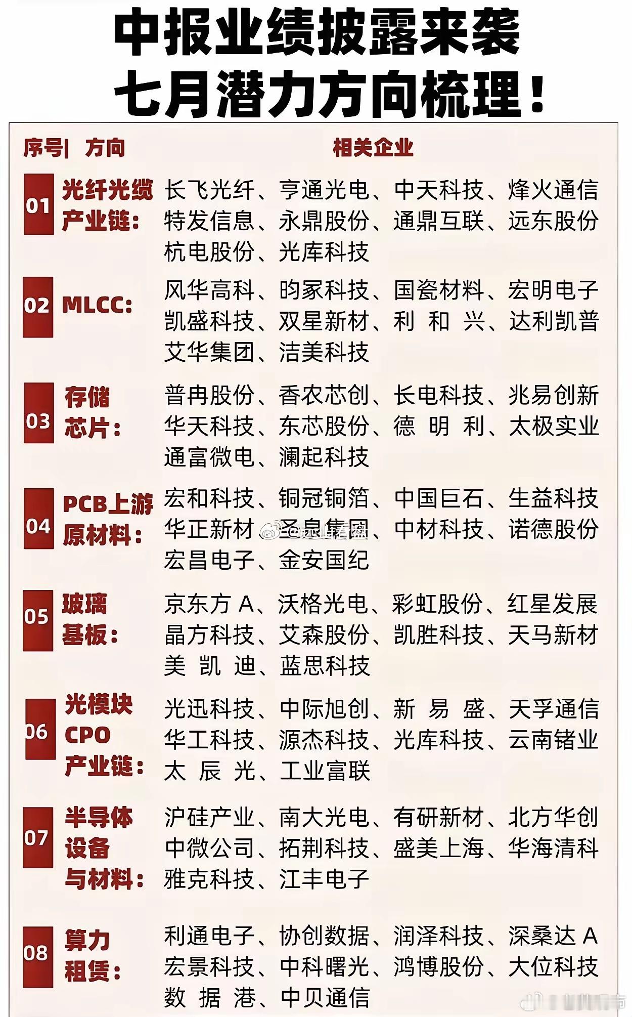 七月上市公司中报业绩披露窗口开启，以下八个科技方向因"量价齐升+AI需求拉动"，