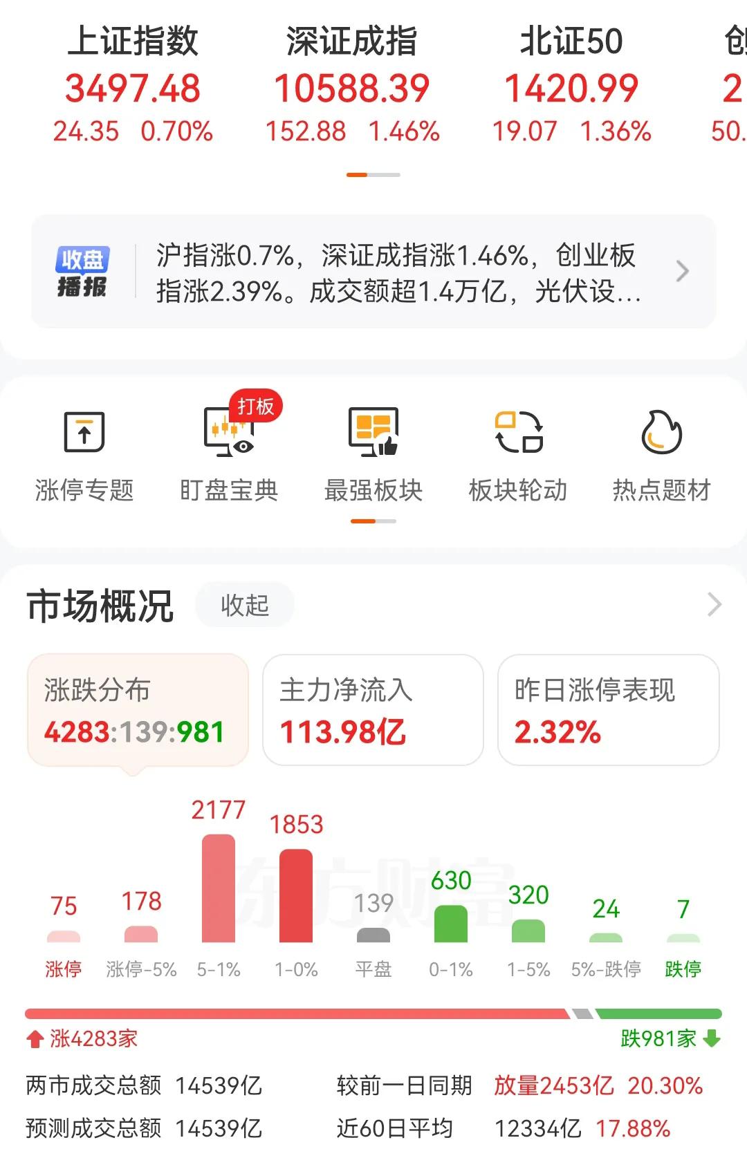 今天的盘面走得确实不错，没有冲高回落，反而是高开高走，差一点就冲破了3500点，